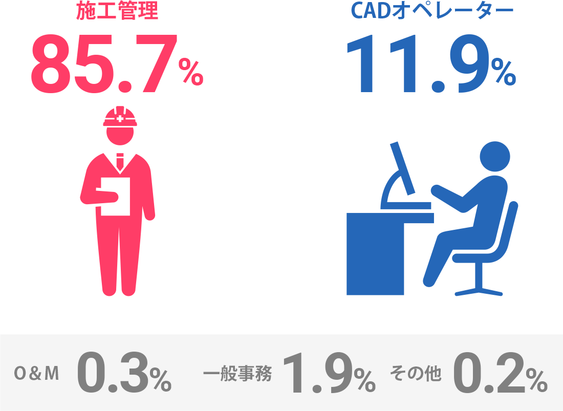 施工管理 85.7%/CADオペレーター 11.9%/O＆M 0.3%/建設事務 1.9%/その他 0.2%